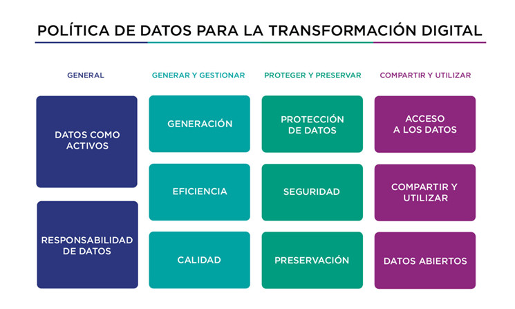 Política de datos para la transformación digital de AGESIC